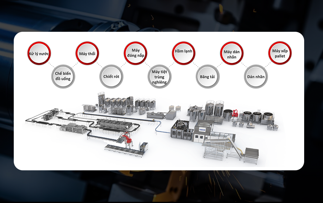 DÂY CHUYỀN SẢN XUẤT